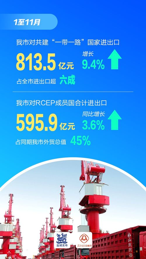 增長(zhǎng)6.5%，增速全省第四 鹽城貨物貿(mào)易進(jìn)出口跑出“加速度”