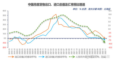 【外貿(mào)】2022年11月中國(guó)貨物進(jìn)出口總值同比降速全面擴(kuò)大